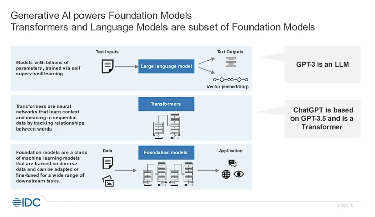 Generative AI powers foundation models