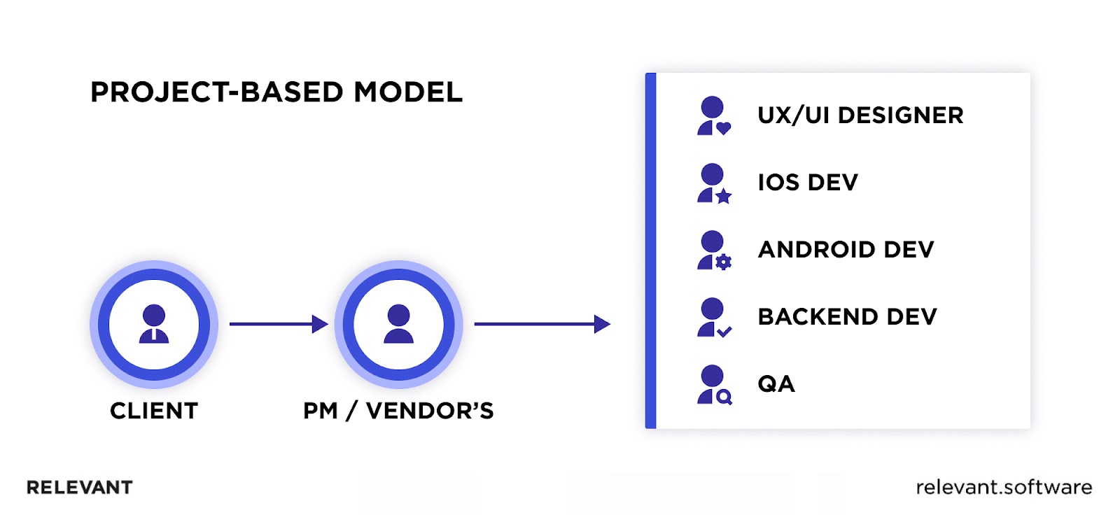 Project-Based Model