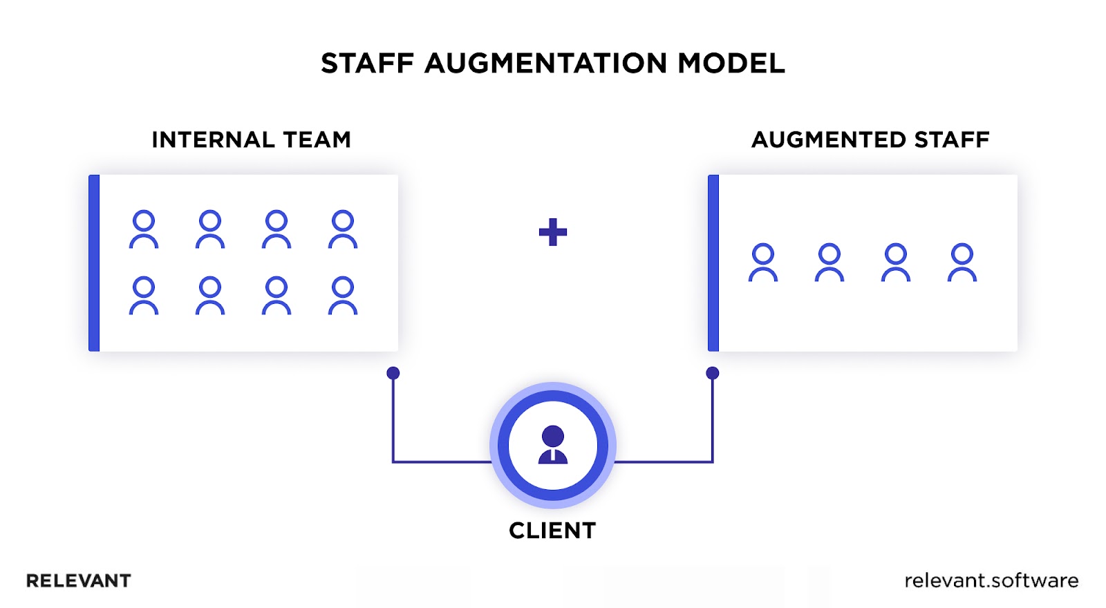 Staff Augmentation