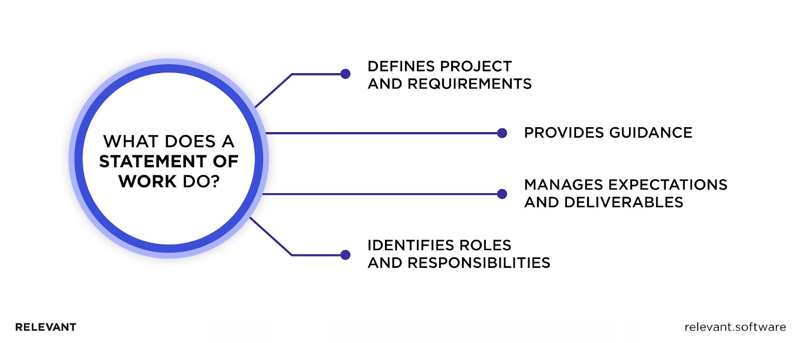 SOW document