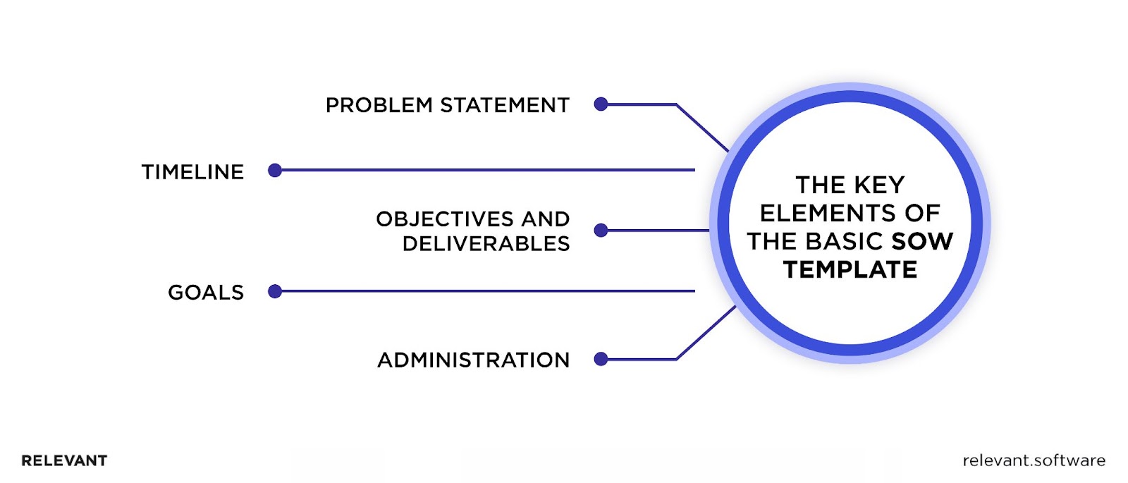 Statement of Work (SOW) Templates
