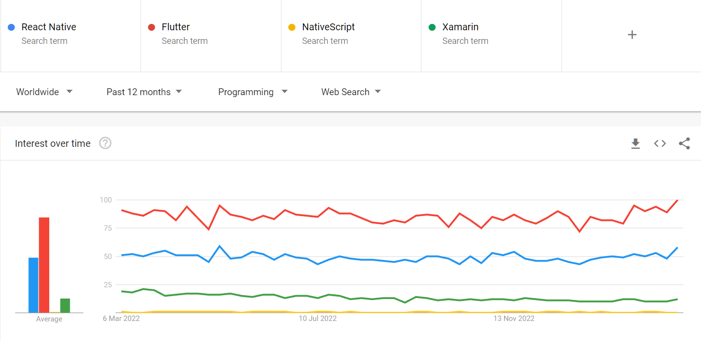Flutter over time