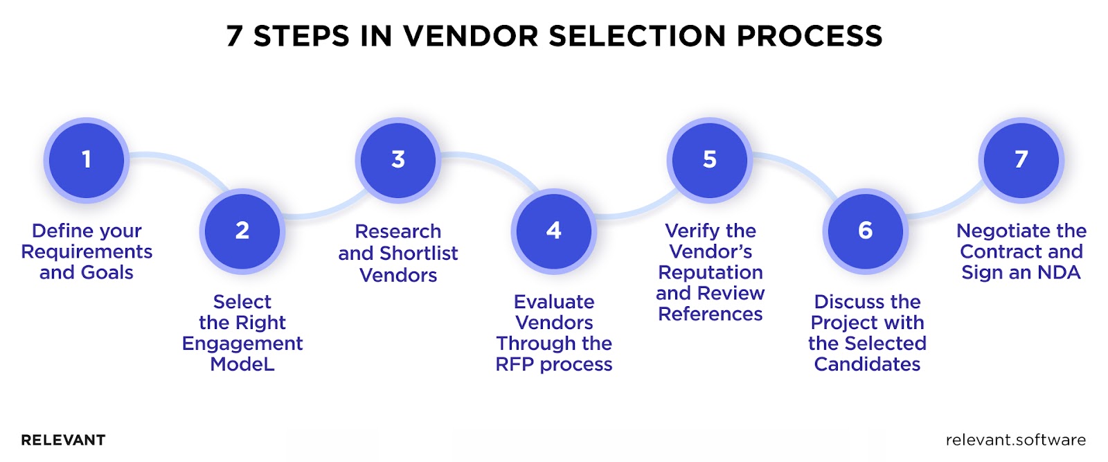 Steps in Vendor Selection Process
