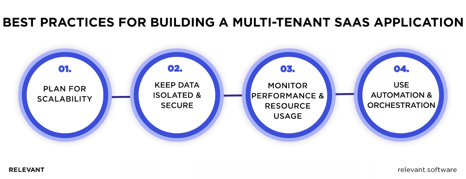 Building a Multi-Tenant SaaS Application: Best Practices