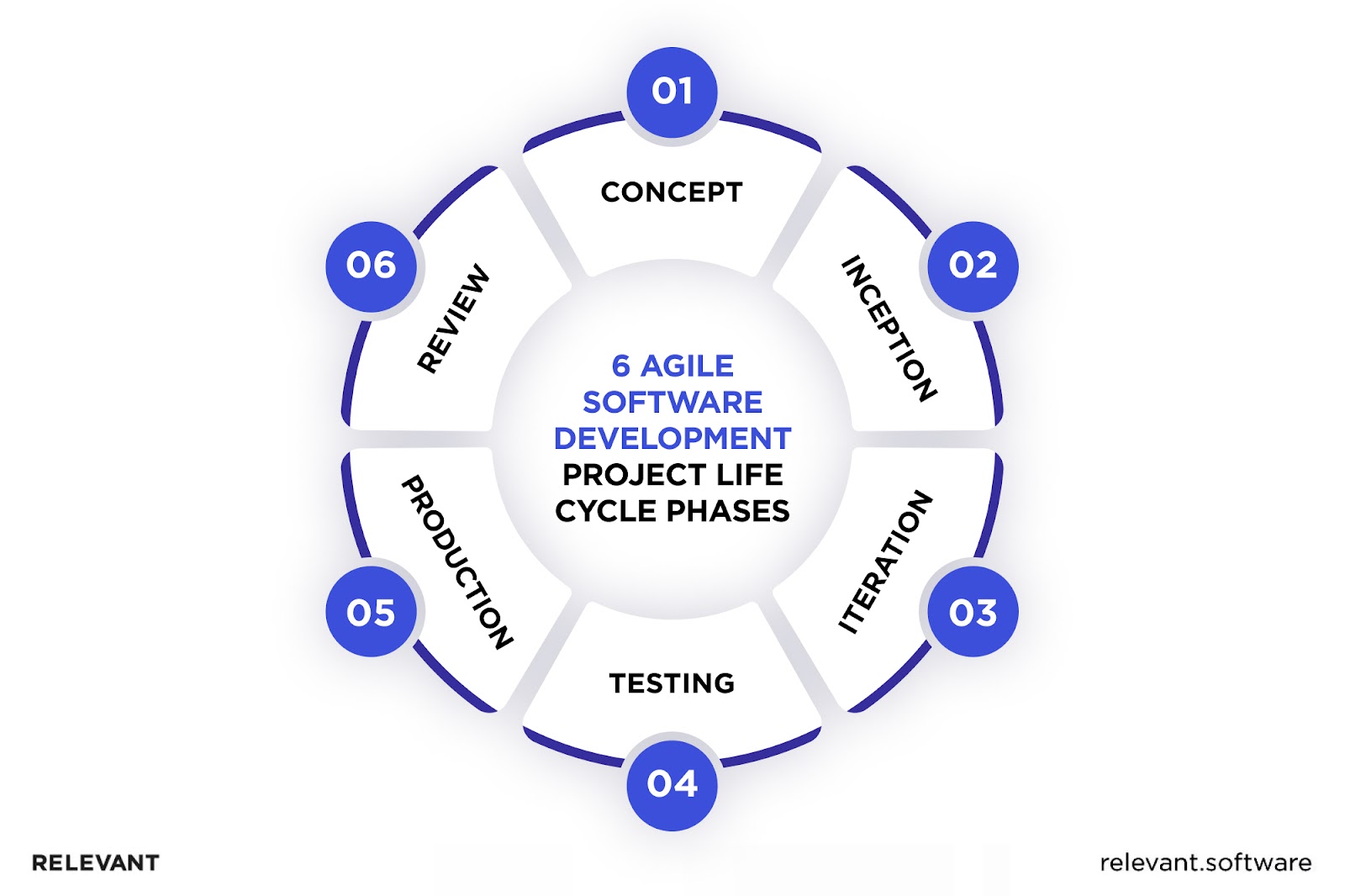 Stages of the Agile Software Development Life Cycle