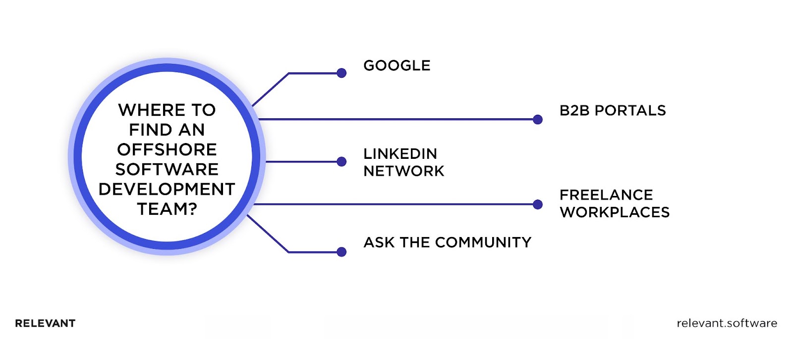 Ways to find an offshore software development team