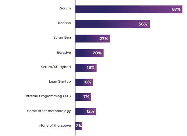 Top Agile Methodologies in Software Development