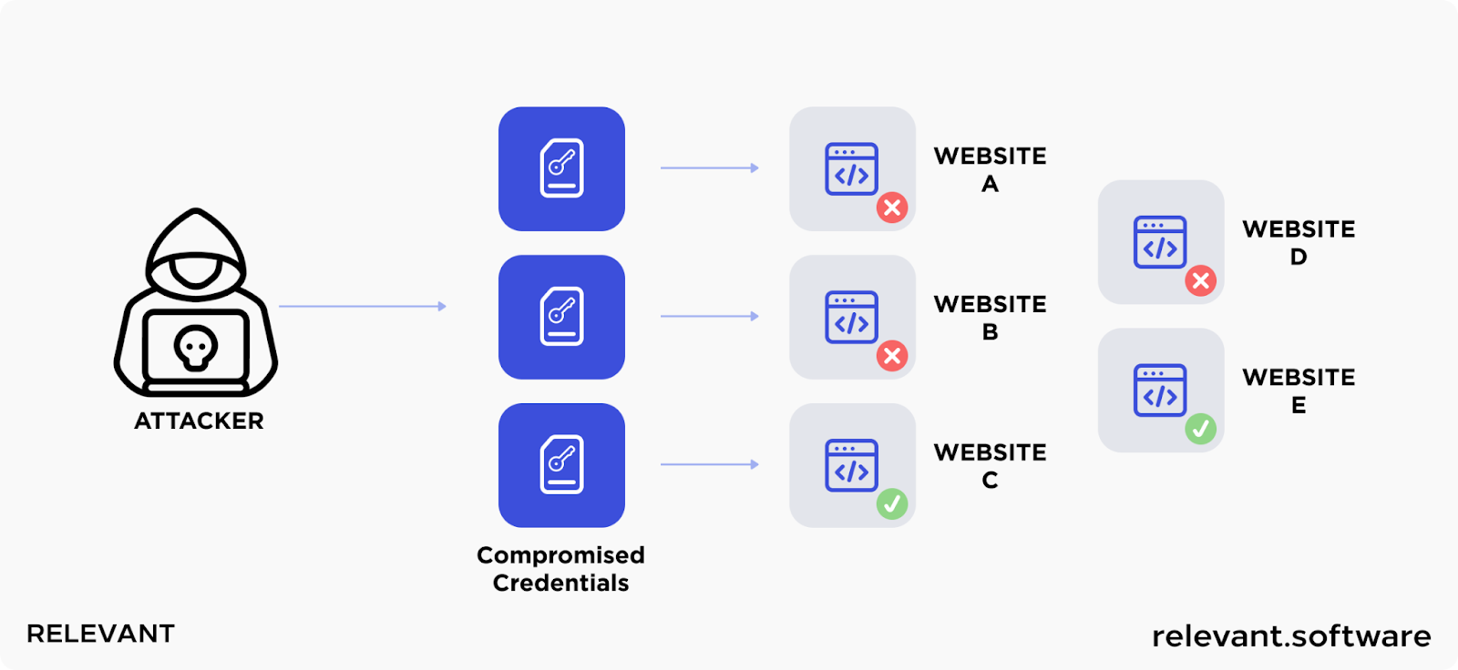 web vulnerabilities - identification and authentication failures