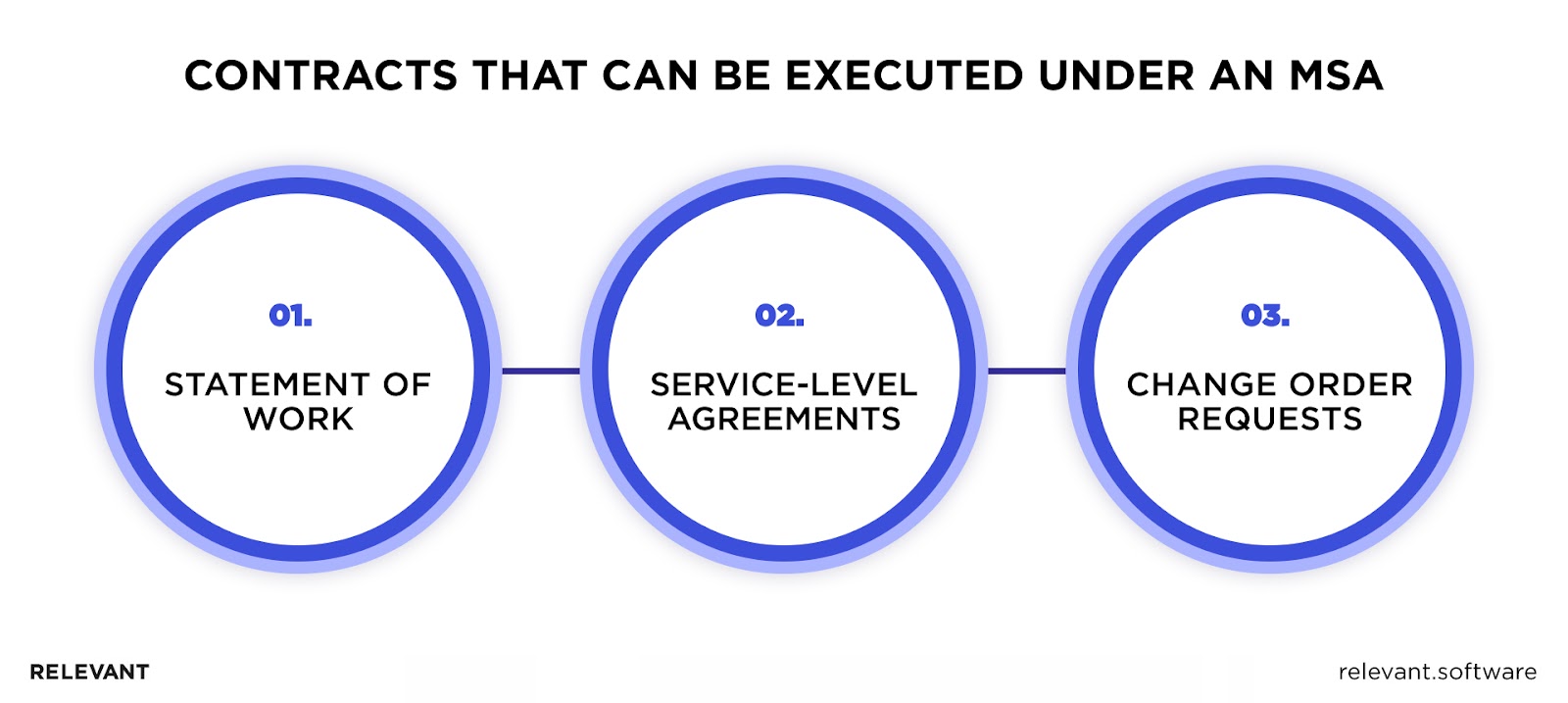 Contracts that can be executed under an MSA