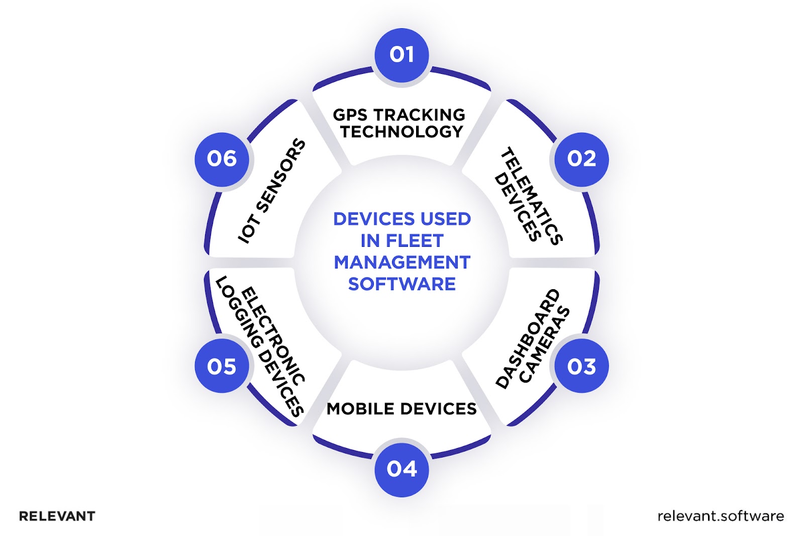 devices and fleet management software