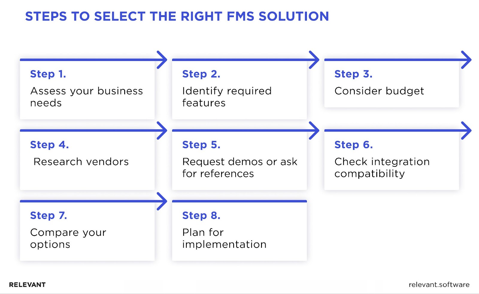 steps to select the right FMS solution