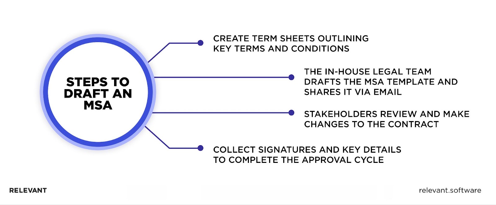 Steps to draft an MSA