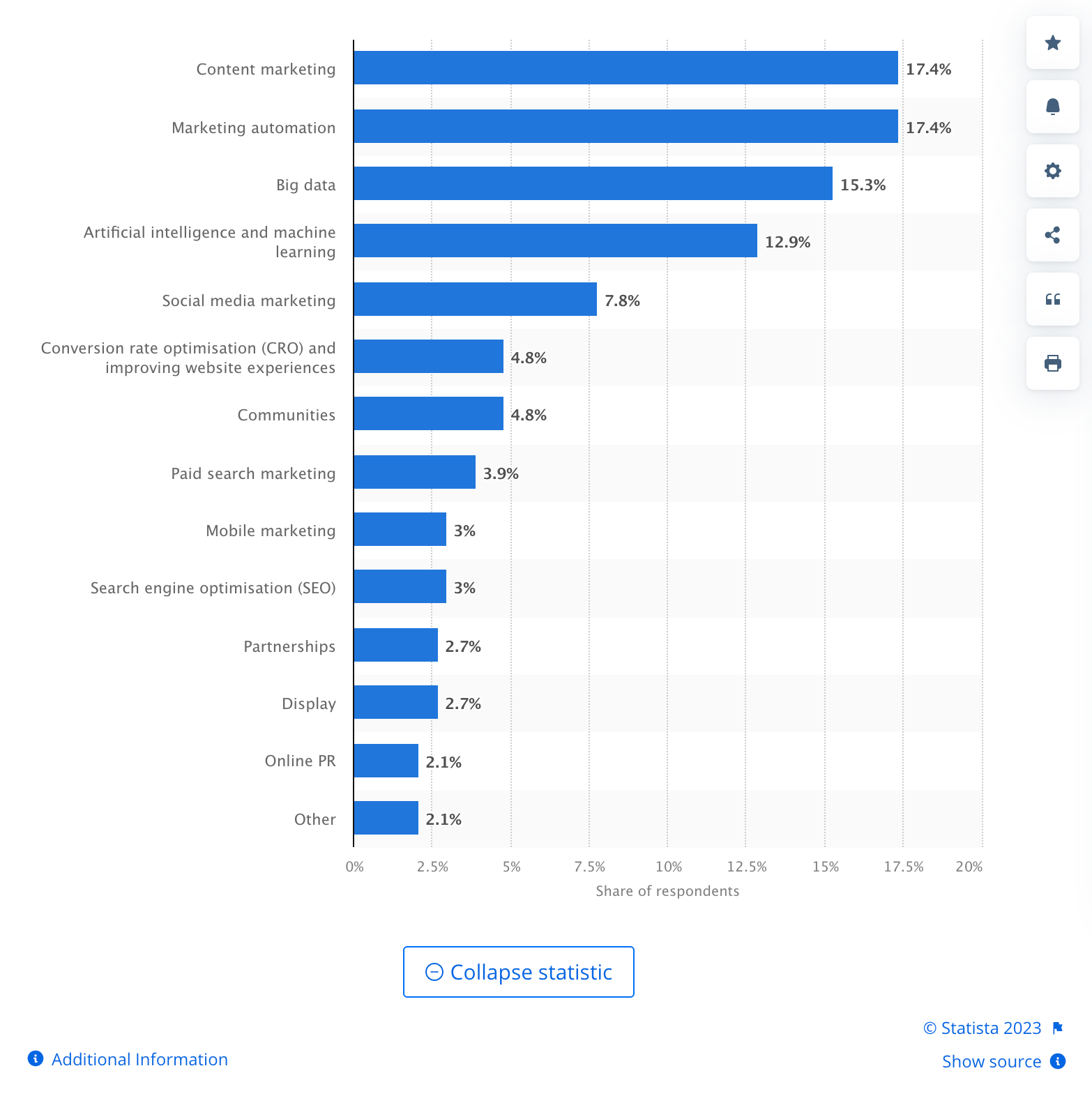 digital marketing techniques