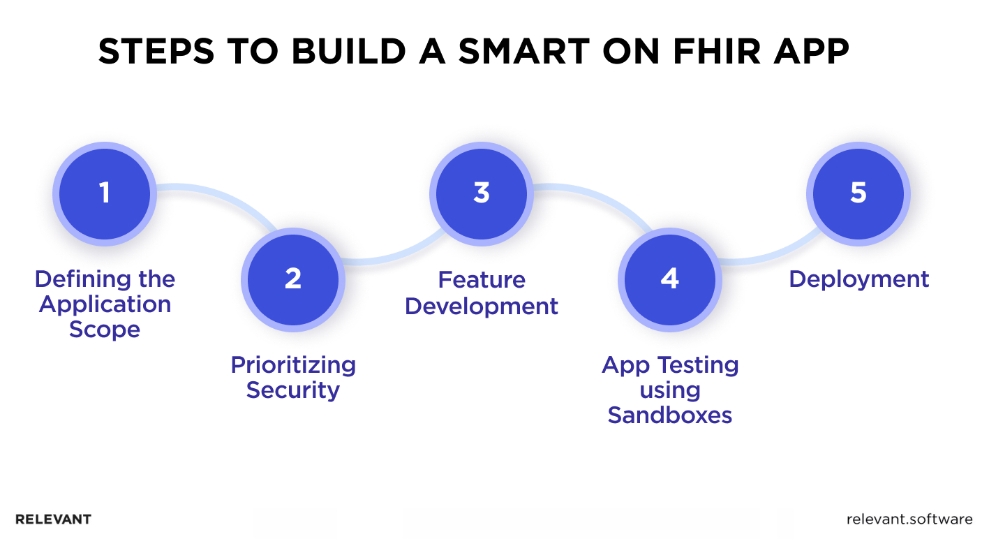 Steps to Build a SMART on FHIR App