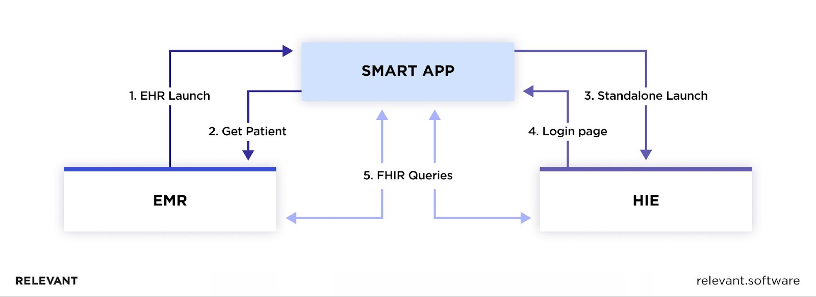 SMART app