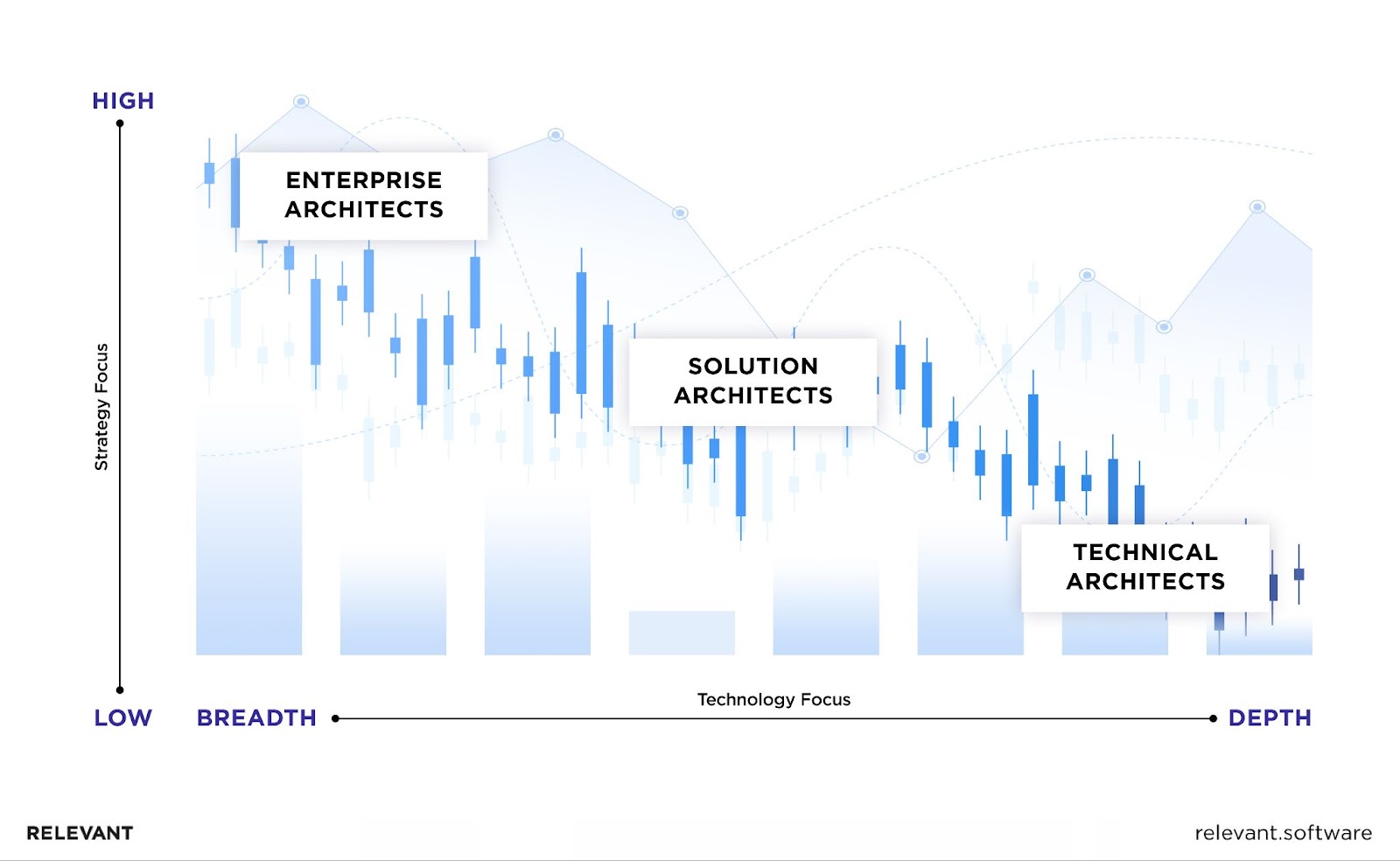 Solutions Architect Vs. Enterprise Architect Vs. Technical Architect