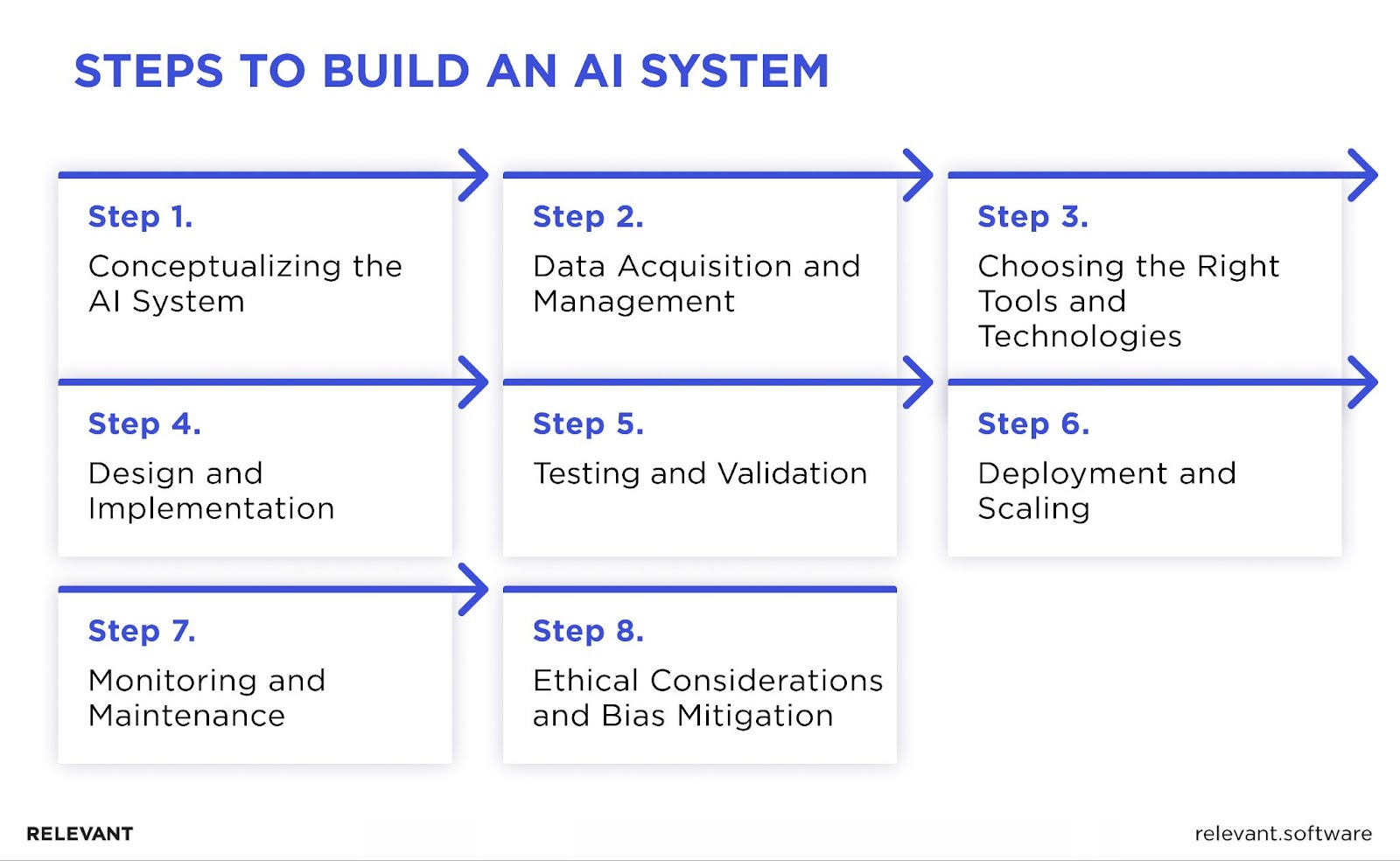 How to Create an AI guide