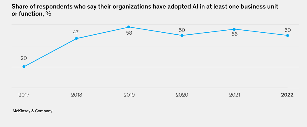 AI Adoption