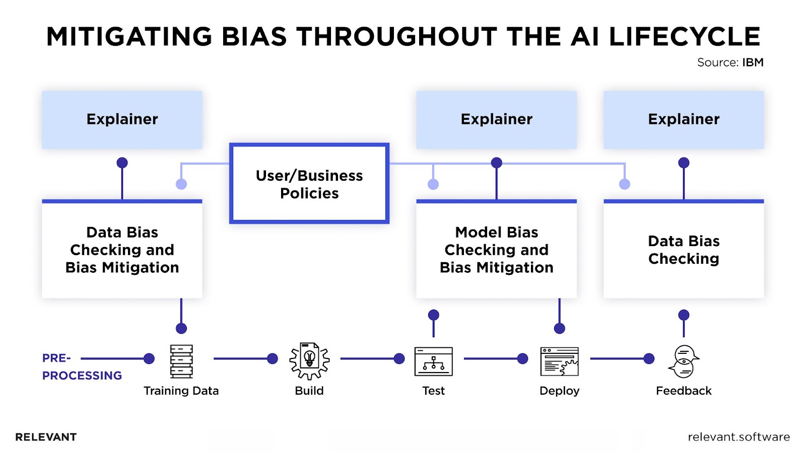 AI Lifecycle