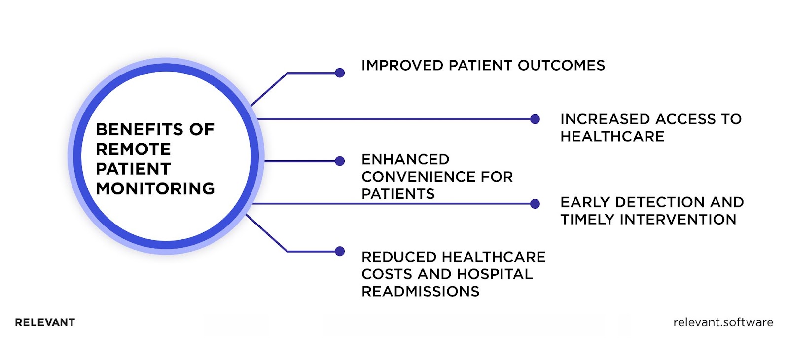 Benefits of Remote Patient Monitoring