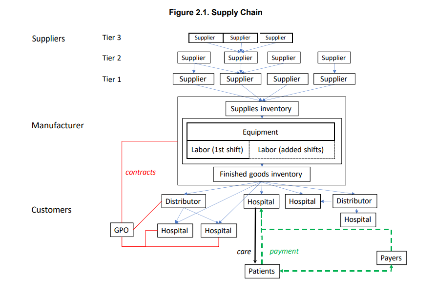 Medical Device Supply Chain