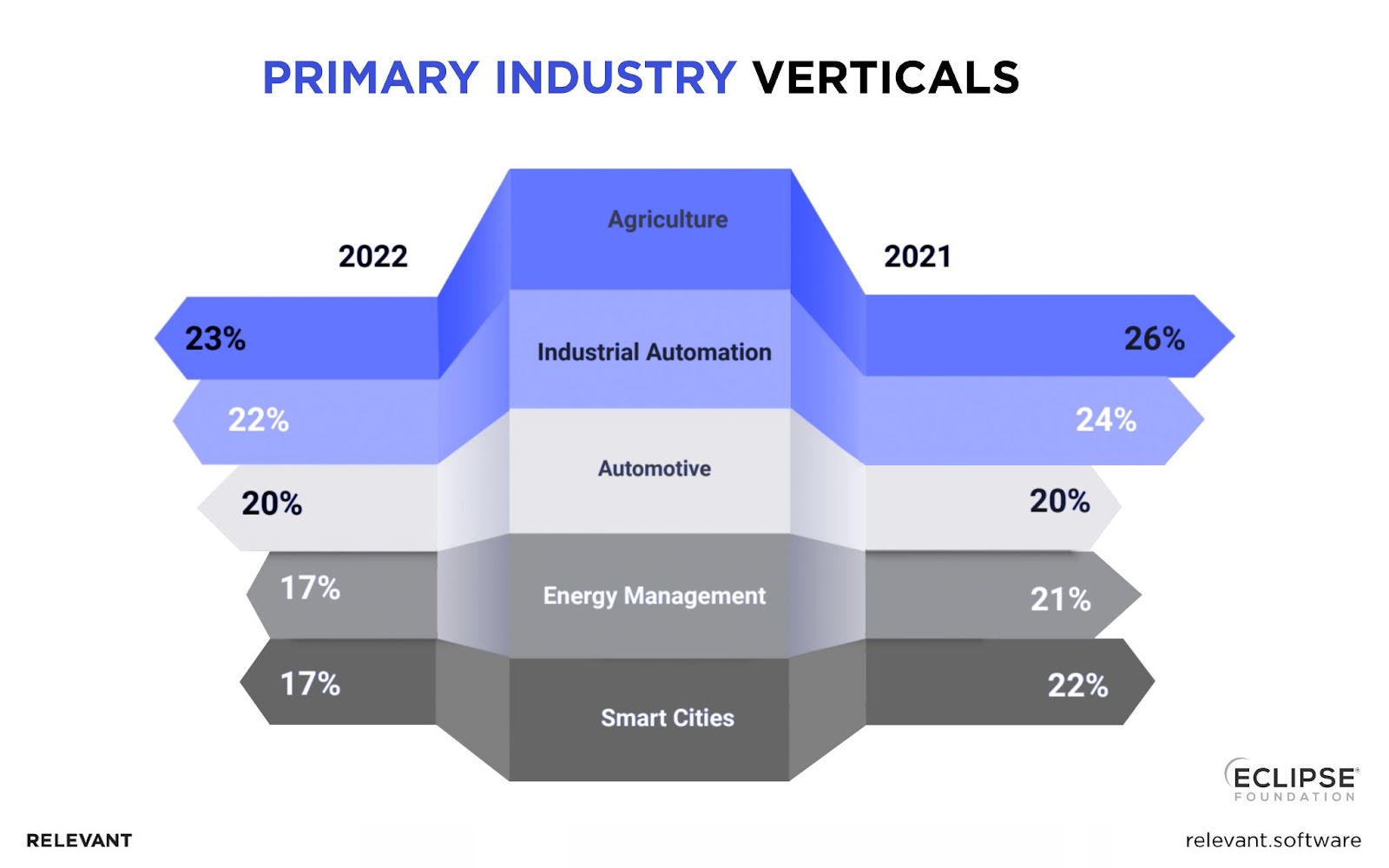 IoT Applications Industries