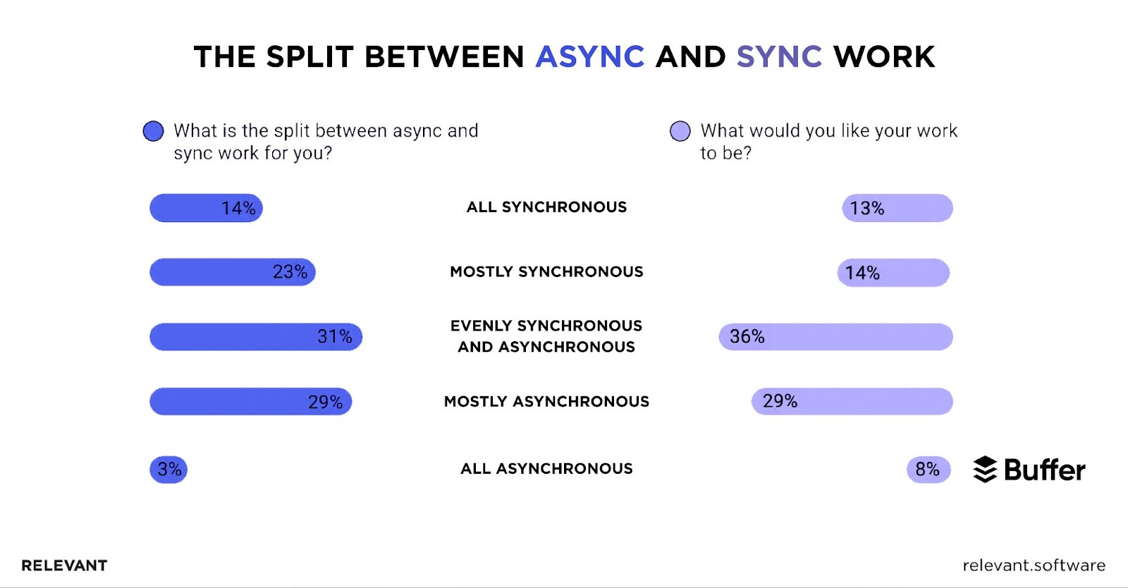 Asynchronous and Synchronous Communication