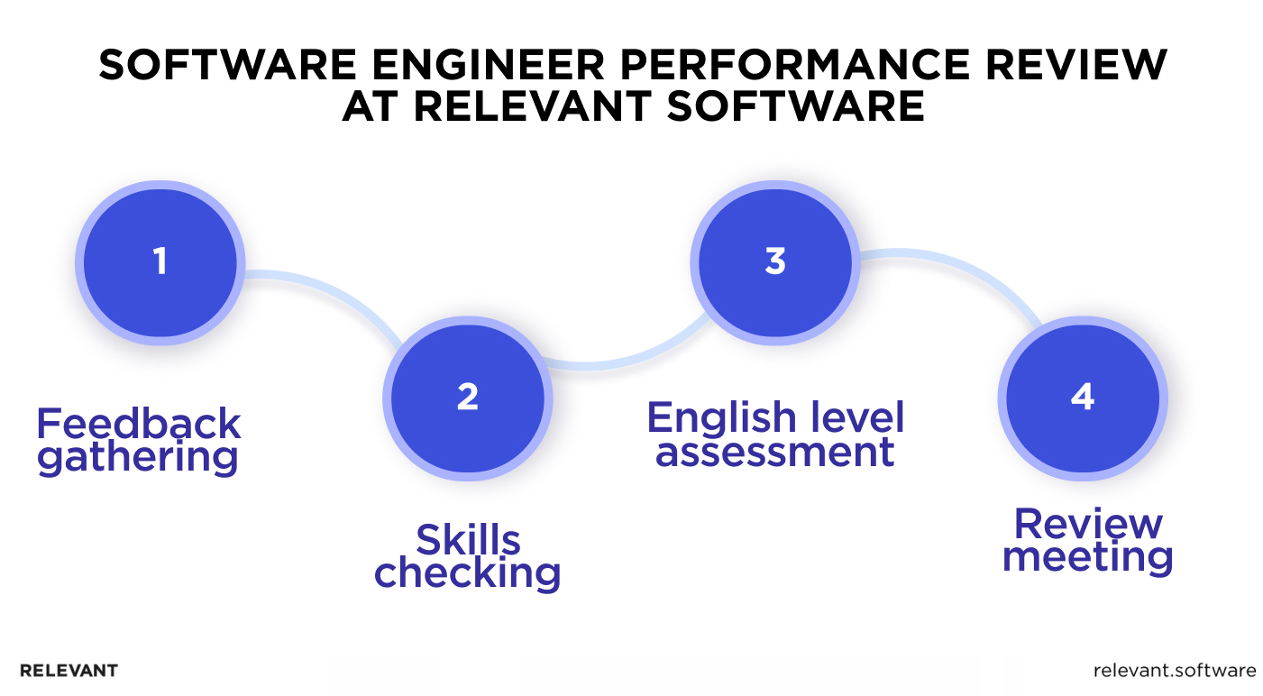 Software engineer review performance at Relevant Software