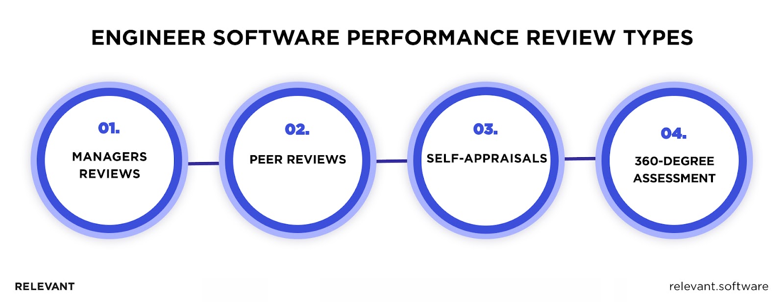 Types of Software Engineer Performance Review