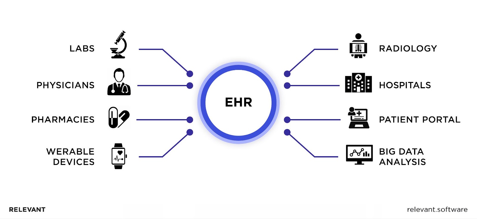 Electronic Health Records
