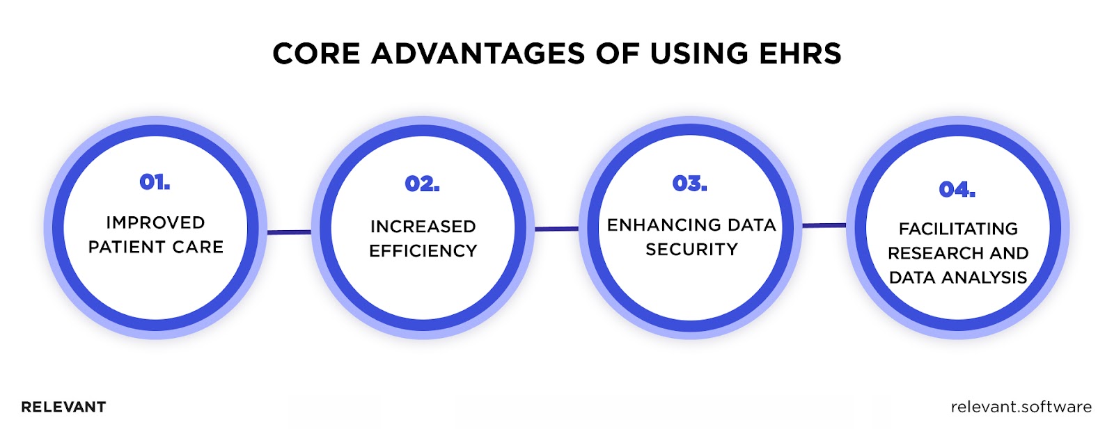 Benefits of Using EHRs