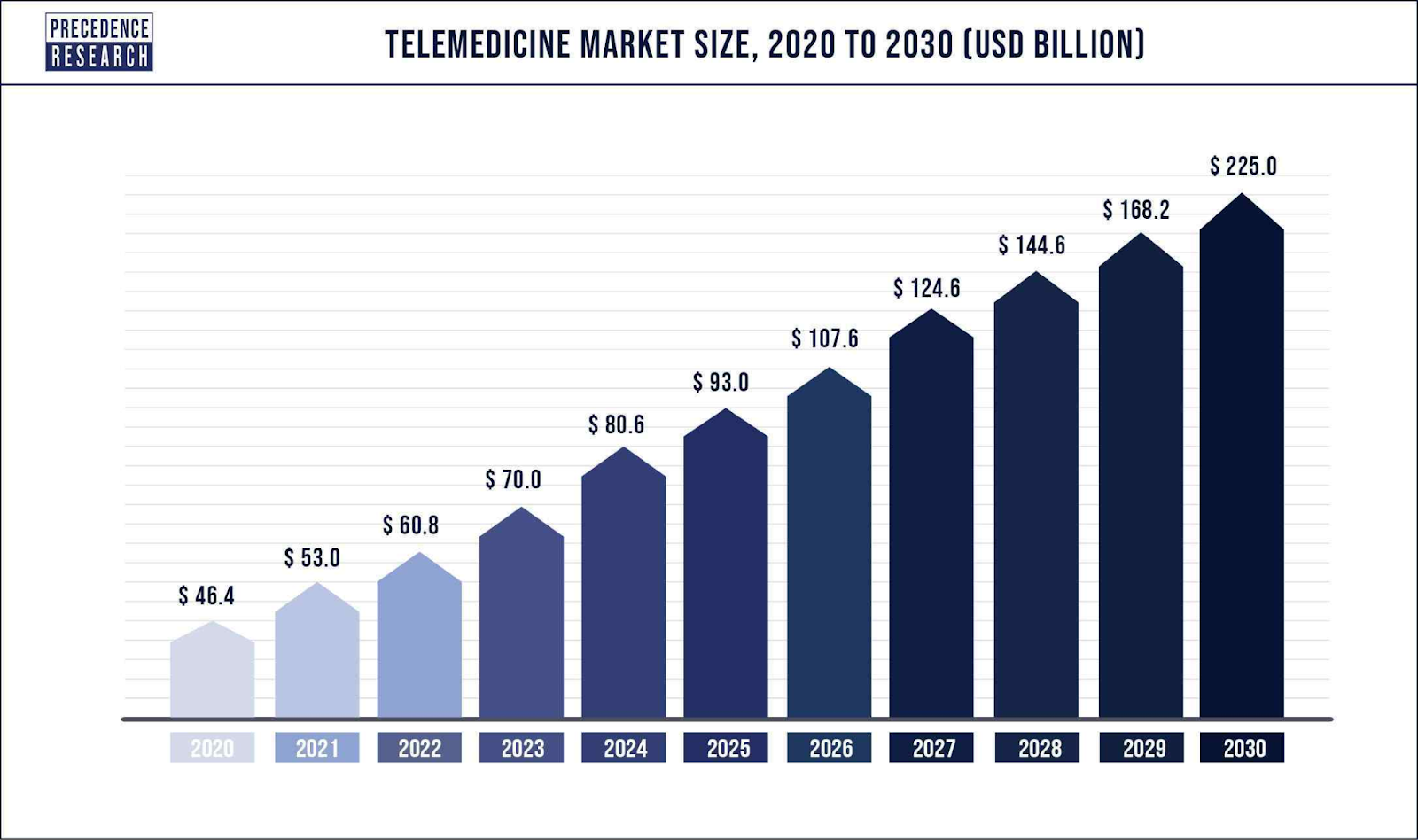 Telemedicine market size