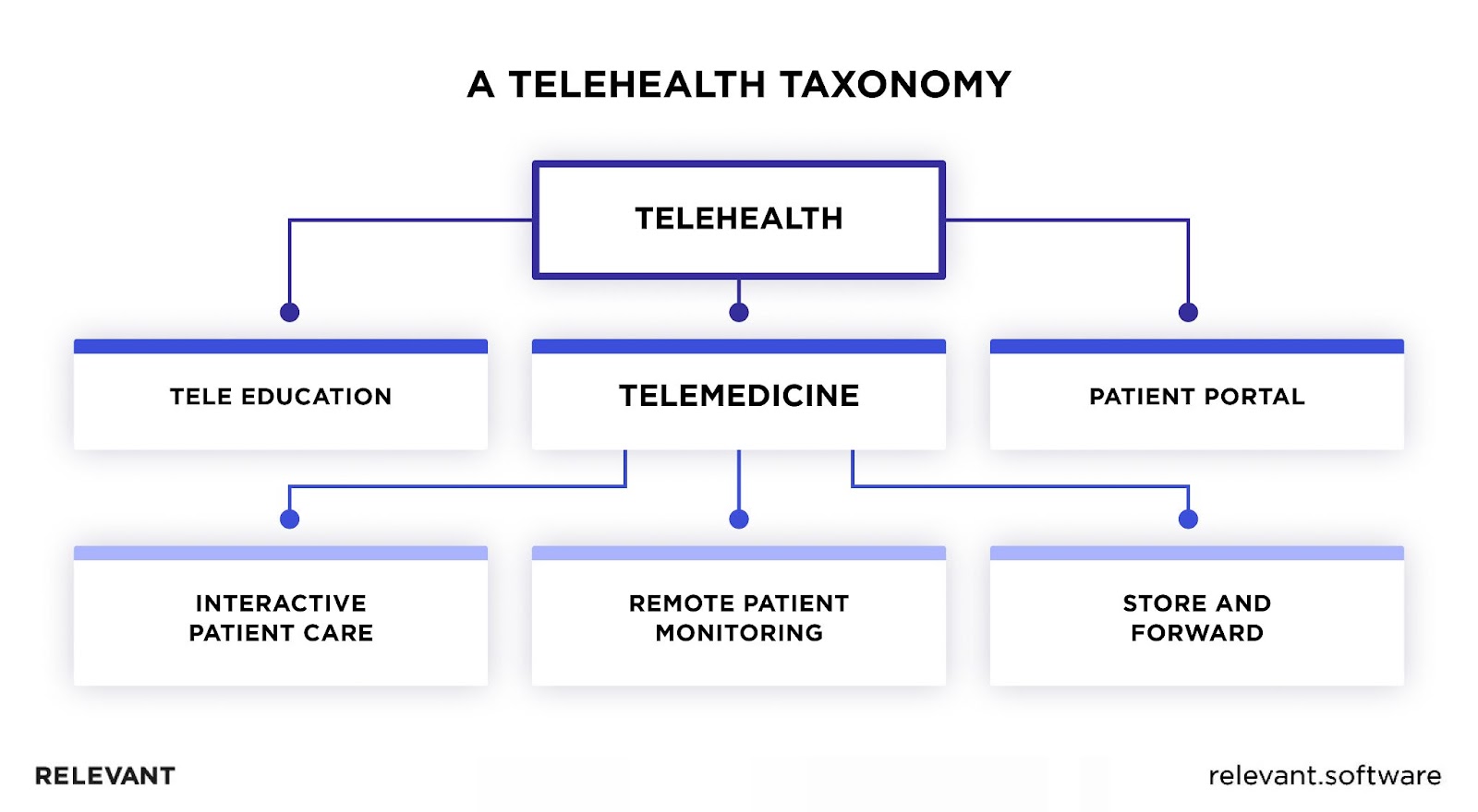 Telehealth vs Telemedicine