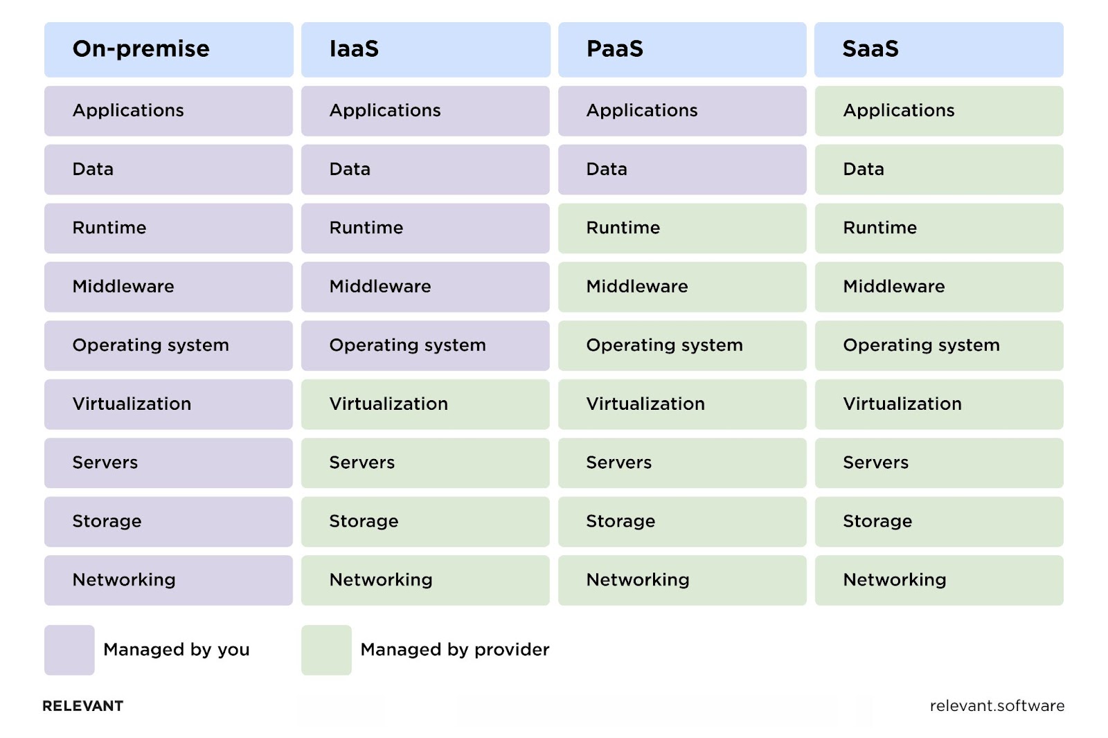 Types of cloud service models 