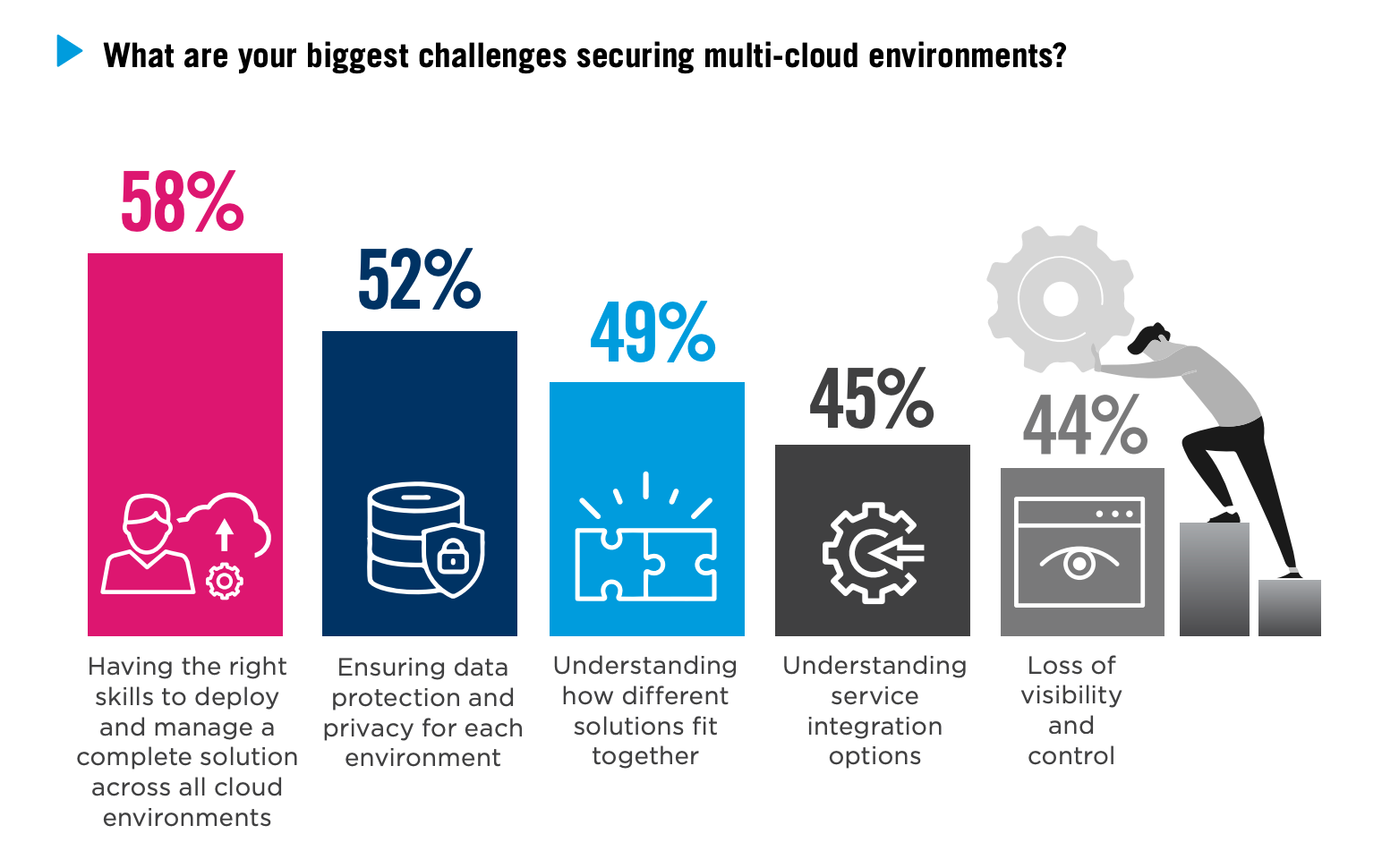 Multi-Cloud Security Issues