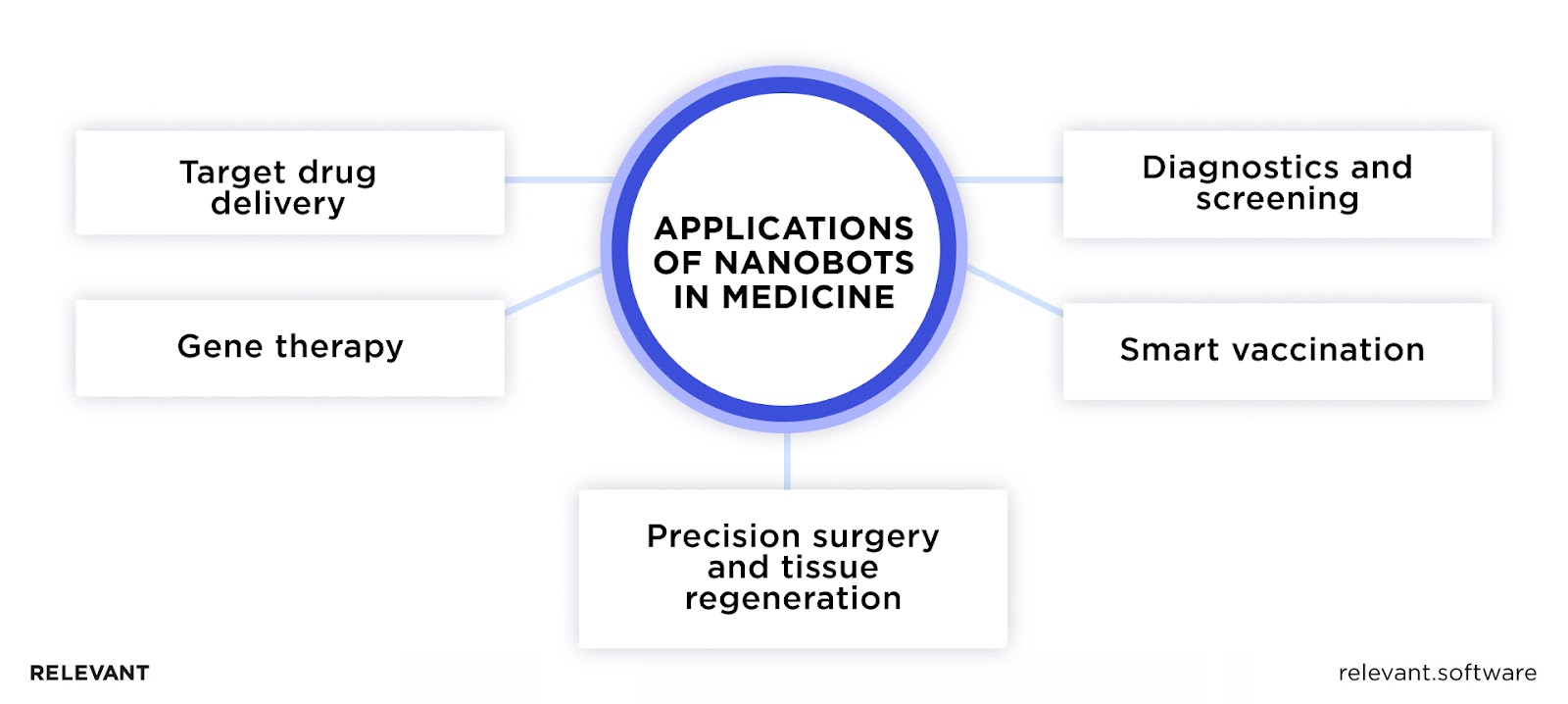 Use of nanobots in medicine