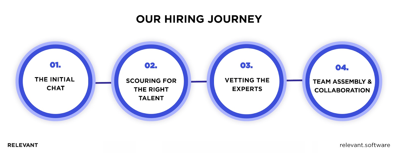Flutter Developers Hiring Journey
