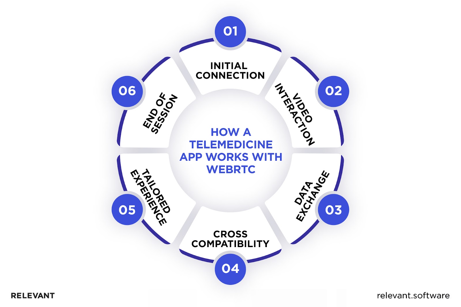 Telemedicine software with WebRTC