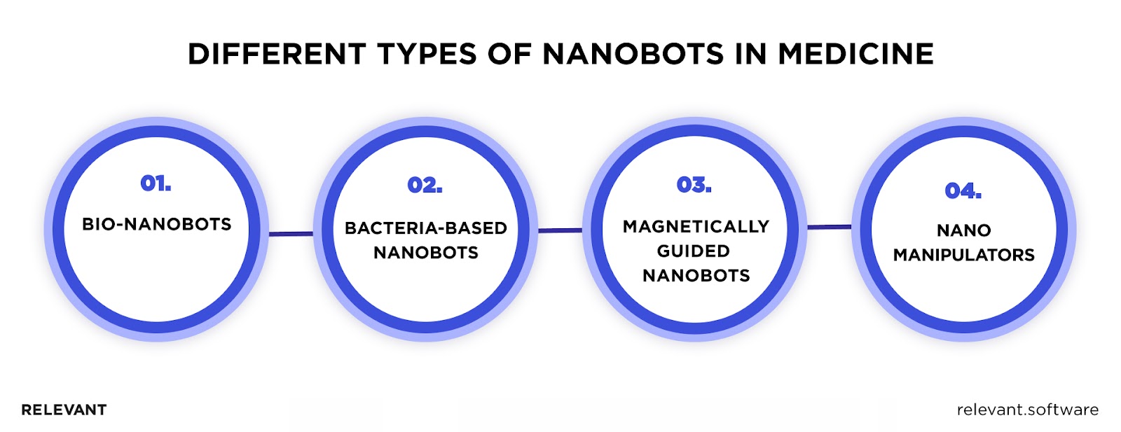 Types of Nanobots in Medicine