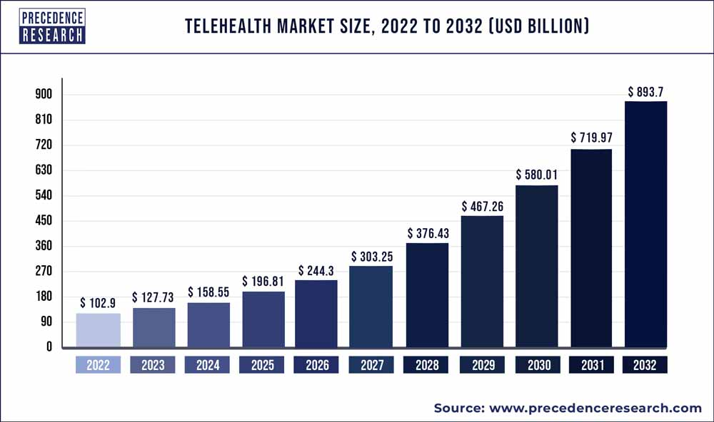 Telehealth market size
