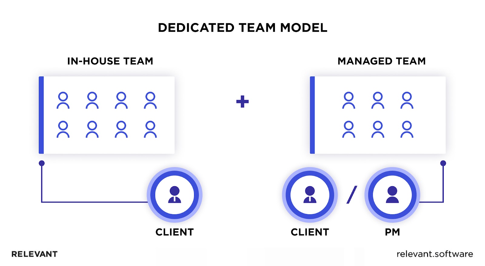 Dedicated Team Model
