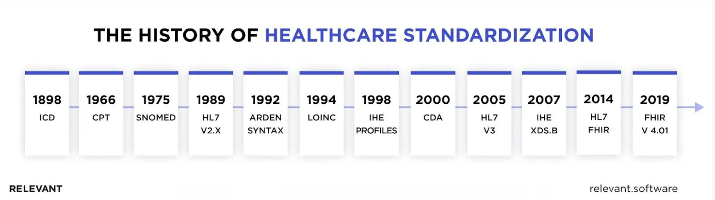 Healthcare standardization