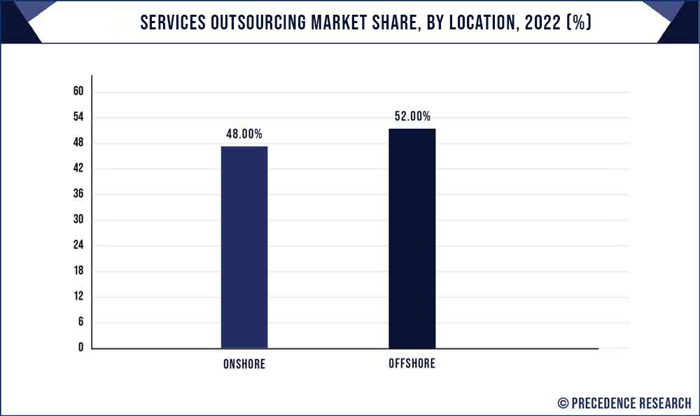 IT Outsourcing Market