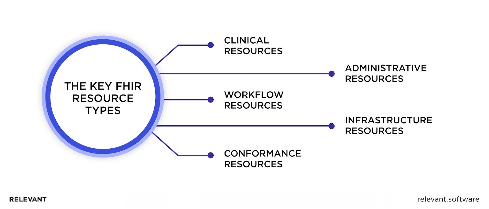 FHIR Resources Types