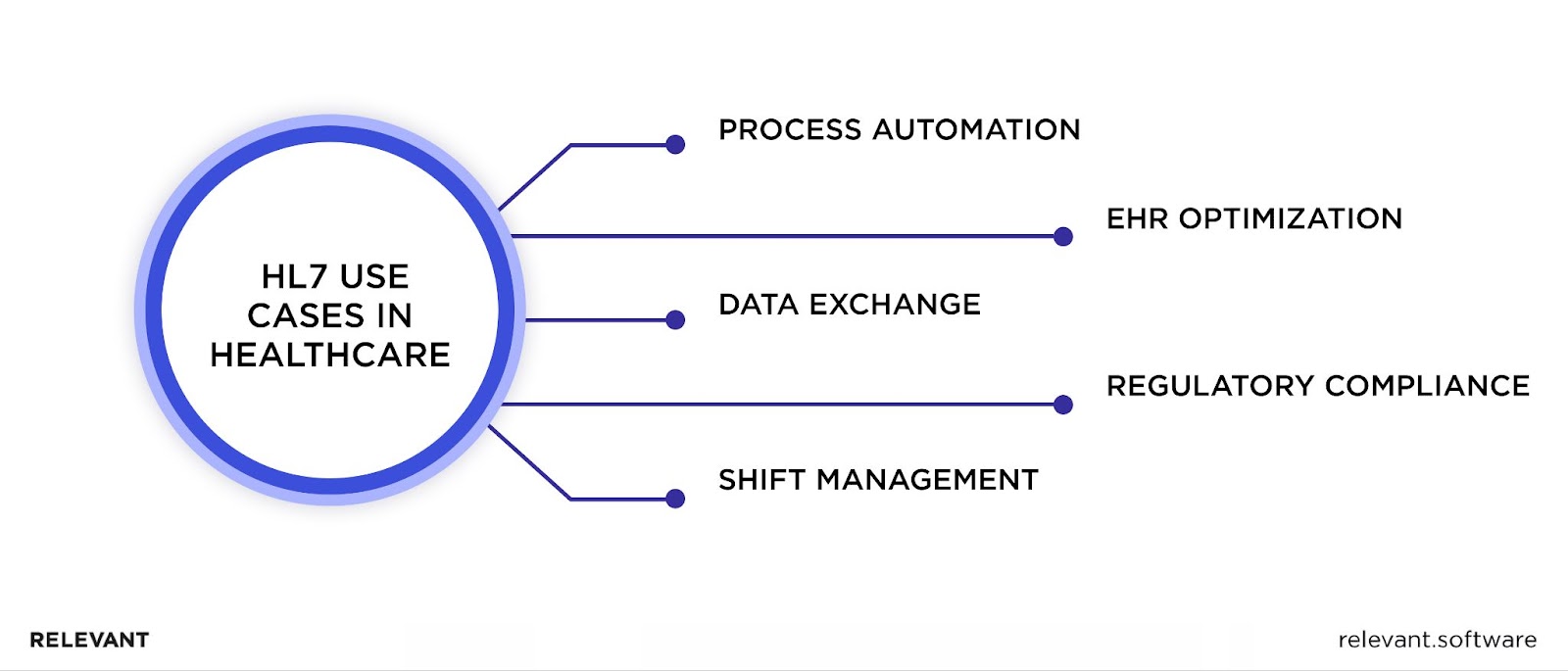 HL7 Use Cases