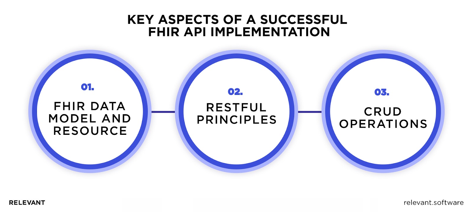 FHIR API Implementation