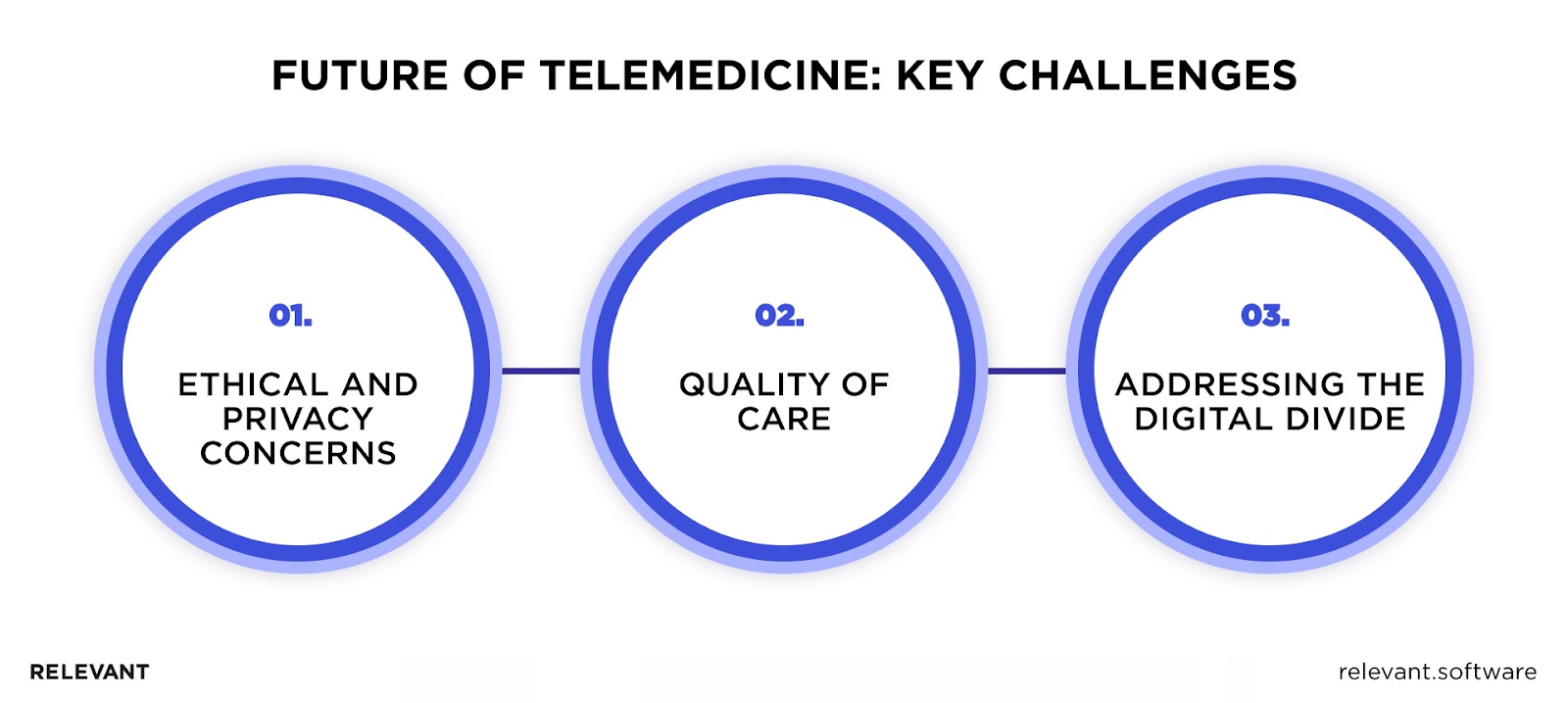 Future of Telemedicine