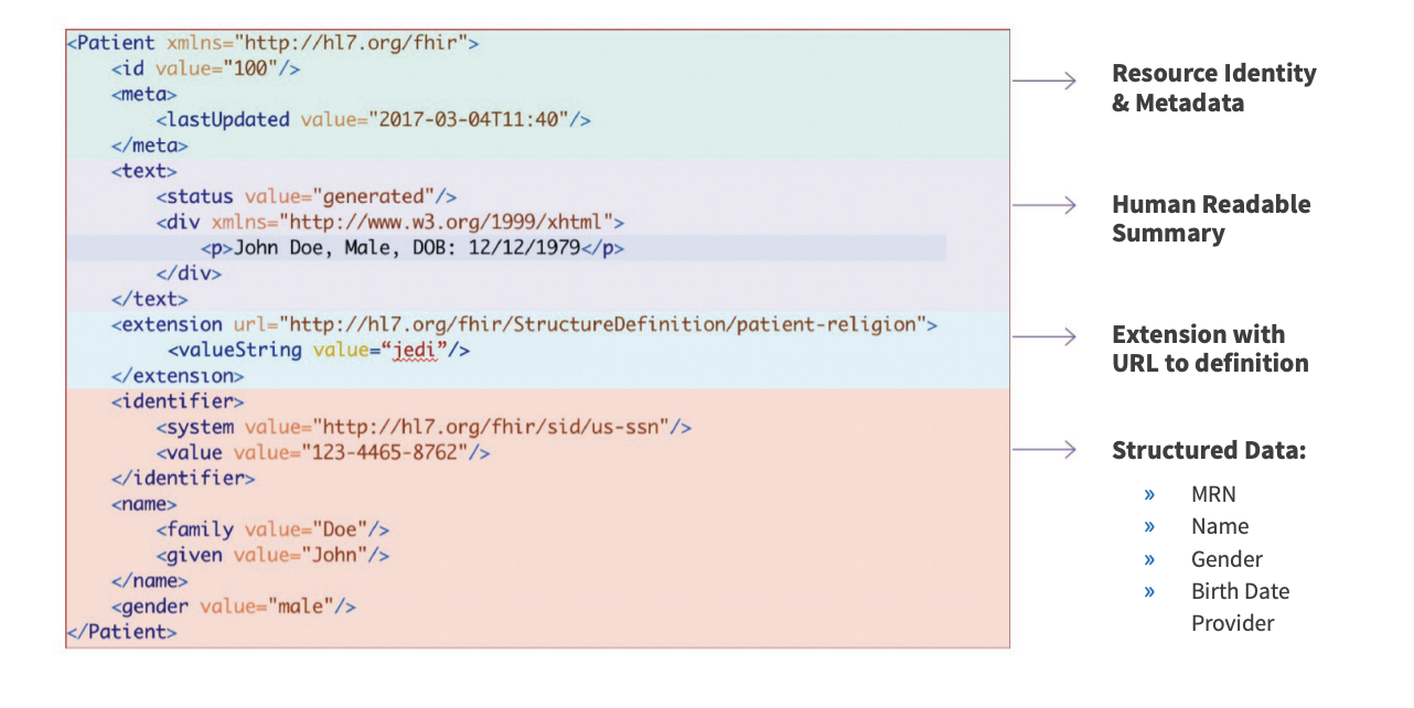 FHIR resources examples