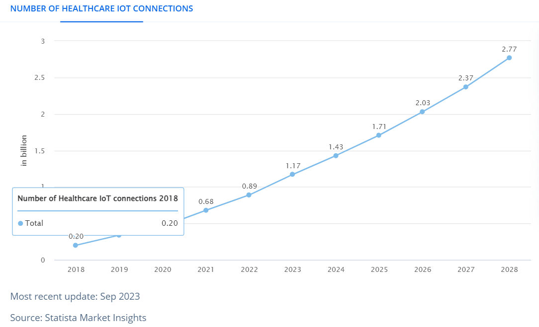 IoT Healthcare Market