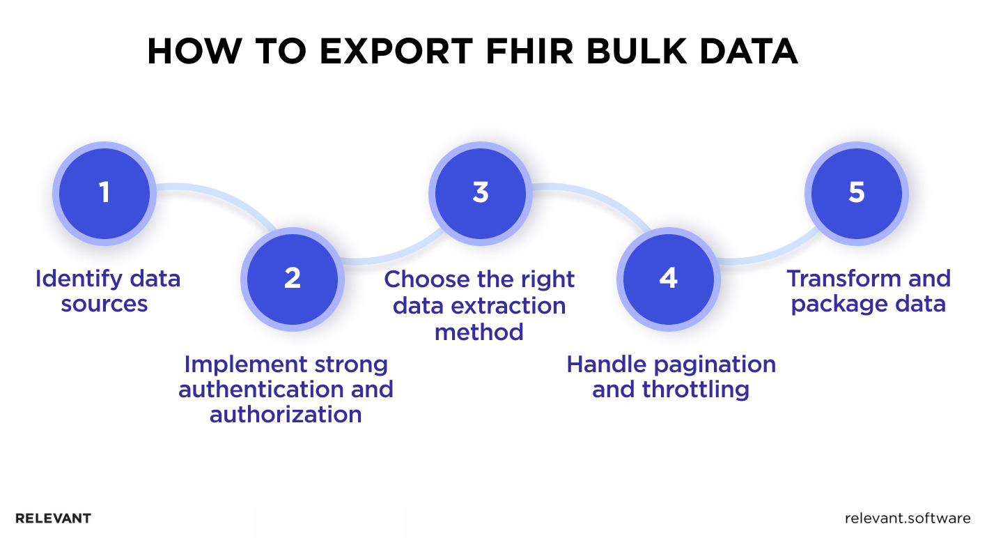 FHIR Bulk Data